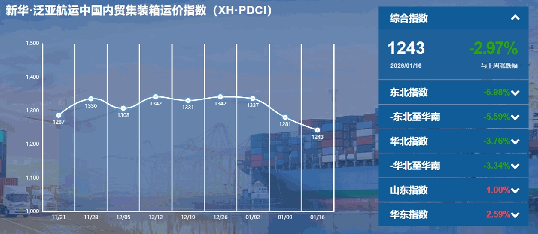 内贸集装箱运价指数持续下行，货主迎来成本优化窗口期
