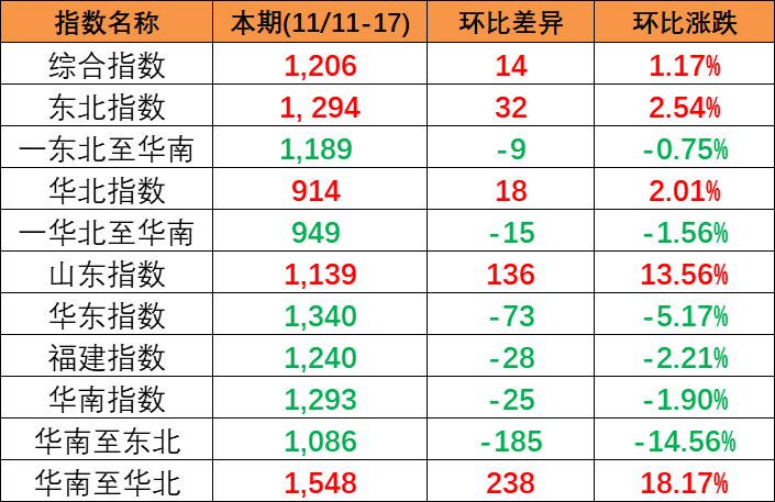 内贸海运市场维持活跃，本期(2023/11/11~17)中国内贸集装箱运价指数幼幅上涨