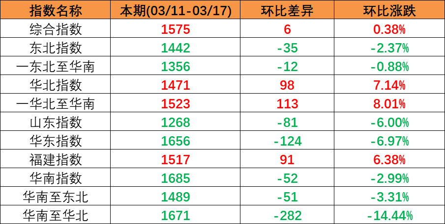 内贸海运市场安稳运行，本期（2023年3月11日至3月17日）中国内贸集装箱运价指数微涨