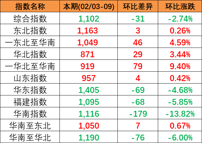 2024年2月3~9日中国内贸集运指数着落2.74%，区域指数“3涨3跌”