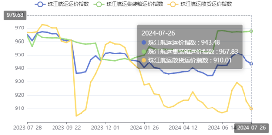 集运市场涨跌互现，本期珠江航运集装箱运价指数报收967.83点