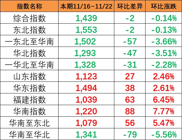 本期（11月16~22日）中国内贸集运指数报1439点，环比着落2点
