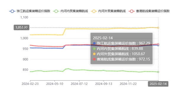 集装箱航路运价整体维稳，2025年第五期珠江航运指数幼幅着落