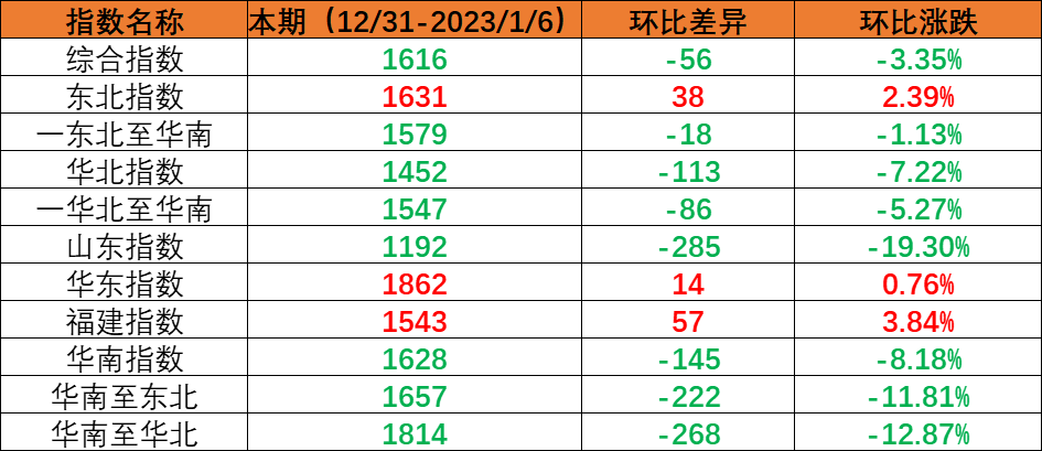 内贸集装箱运输市场需要幼幅回落，本期（2022年12月31日至2023年1月6日）中国内贸集装箱运价指数环比着落